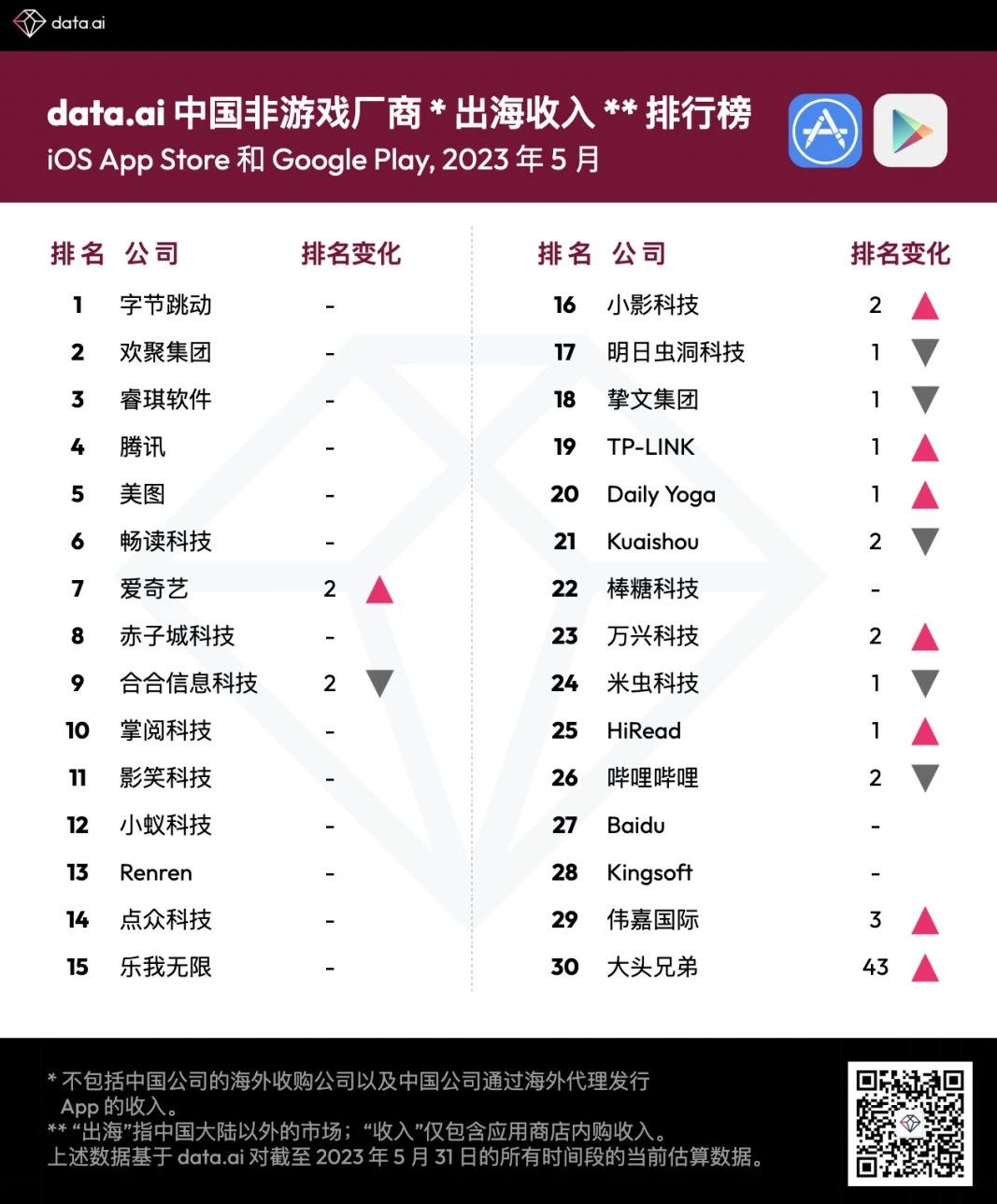 data.ai 5 月中国非游戏厂商及应用出海收入 30 强：视频编辑 App FacePlay 上升 43 位，收入环比增长 278%