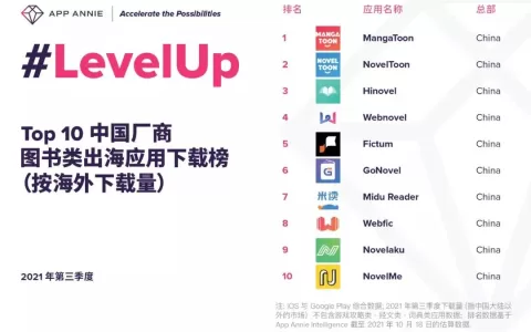 下载量突破10亿次！网文出海如何做好海外原创与投放买量？