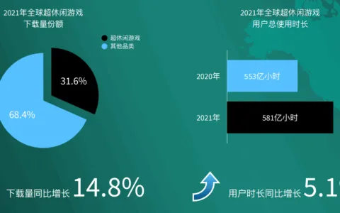 出海观察丨剖析Voodoo 3大超休闲手游爆款 探寻60亿下载背后方法论
