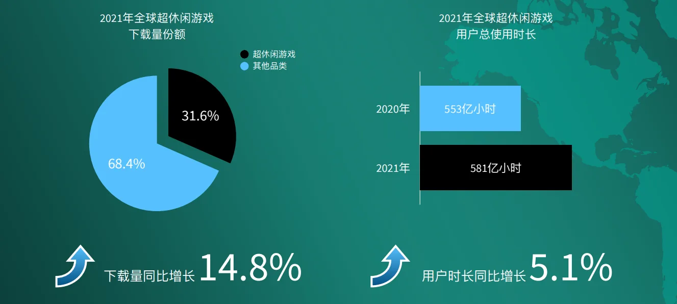 出海观察丨剖析Voodoo 3大超休闲手游爆款 探寻60亿下载背后方法论