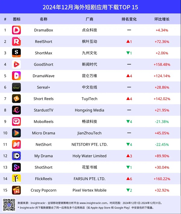 2025年，短剧出海如何破局？解锁ReelShort等知名厂商的全球攻略