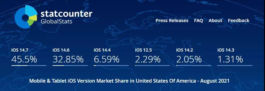 ​8月数据更新，苹果设备全球多地区iOS系统占比概况