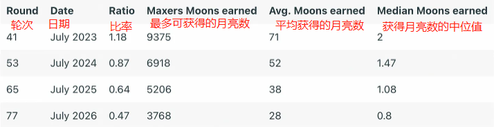 Web3社交可以产生一个新的杀手级应用吗？