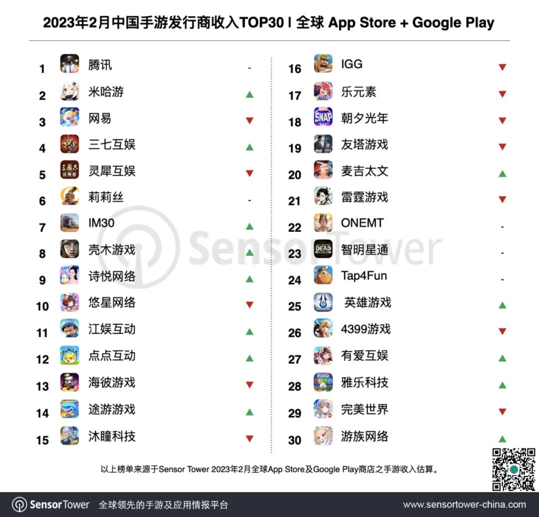 2023年2月中国手游发行商全球收入排行榜