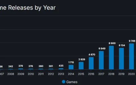 Steam年度总结：1.4万款新游上架，《守望先锋2》居差评榜榜首
