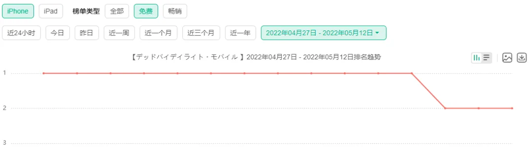 新游连续霸占日区免费榜首12天，网易的营销套路在海外也吃香？