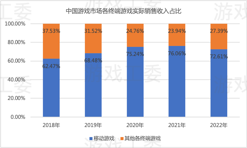 2022游戏产业详细数据：市场收入下滑至2658.84亿 海外地区、客户端游戏存亮点