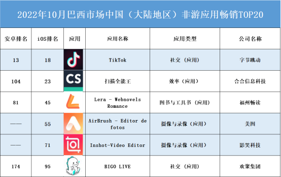 世界杯火起来的不光有球，这些出海产品成为榜单新贵