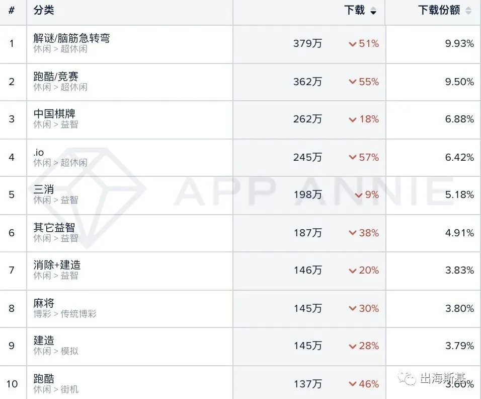 【3月】国内休闲市场下载出现疲态，海外市场跑酷游戏高频出现