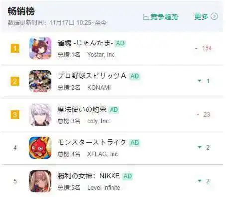 1年狂赚日本人50亿，中国这款游戏赢麻了