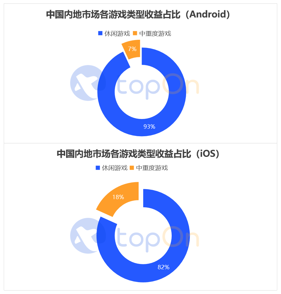 TopOn发布《2022年度全球手游广告变现报告》，助力手游开发者提升广告收益