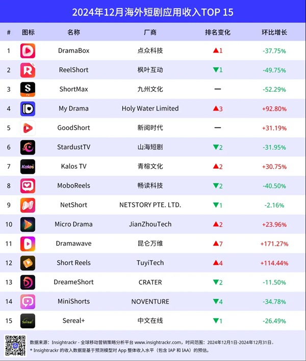 2025年，短剧出海如何破局？解锁ReelShort等知名厂商的全球攻略