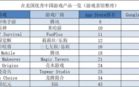 腾讯称海外取得战略性进展 《列王的纷争》去年流水近7亿 | 欧美出海秀