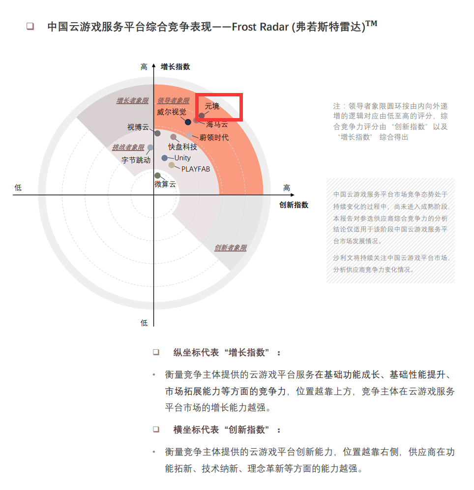 深耕云游戏的这三年，元境营收呈阶梯式增长，机构竞争力评级第一
