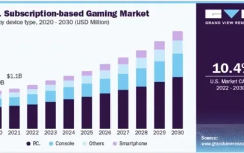 2023年，游戏行业会出现的10个趋势