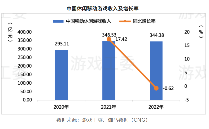 2022游戏产业详细数据：市场收入下滑至2658.84亿 海外地区、客户端游戏存亮点