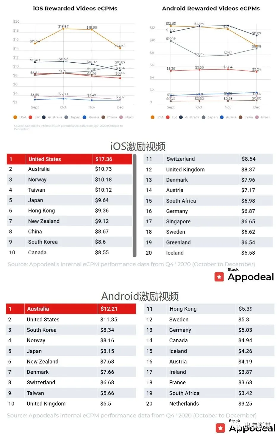2020年Q4全球移动移动应用广告变现eCPM数据报告