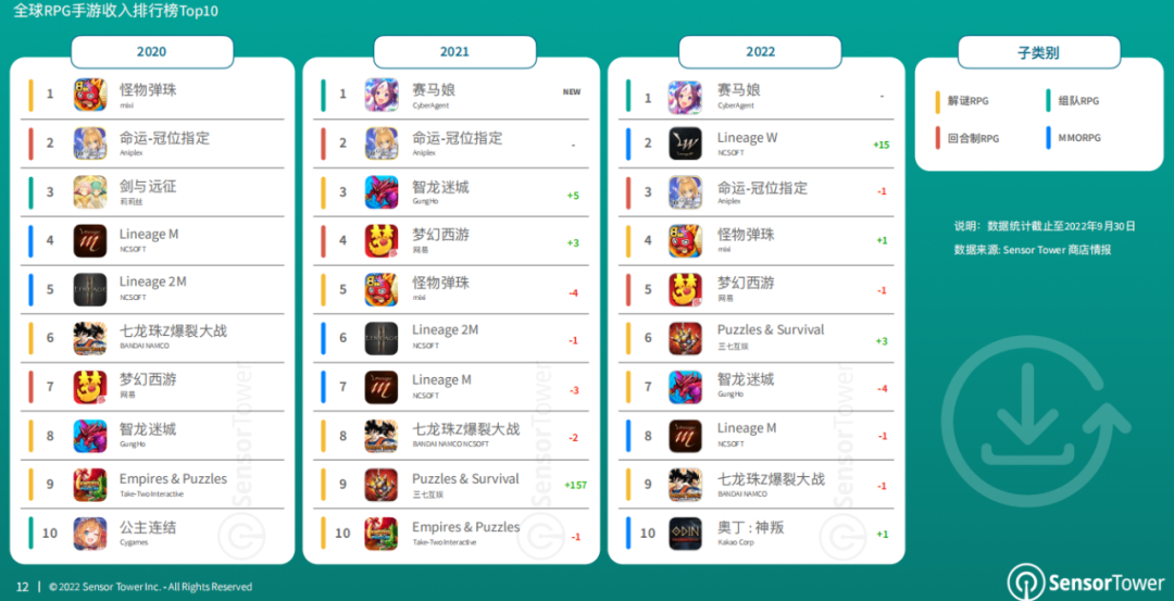 《2022年RPG手游市场洞察》报告解读：IP打法成吸金首选 《圣境之塔》等多款亮眼新游榜上有名