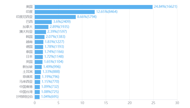 7000万下载量成IAA最强黑马 7k7k新游引爆全球俄罗斯方块消除热潮