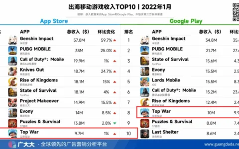 怎么做到海外月收入榜前十的呢？《口袋奇兵》买量素材分析