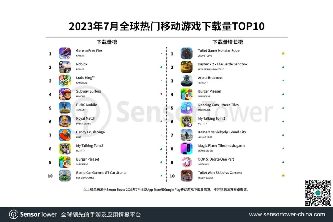 2023年7月全球热门移动游戏下载量TOP10