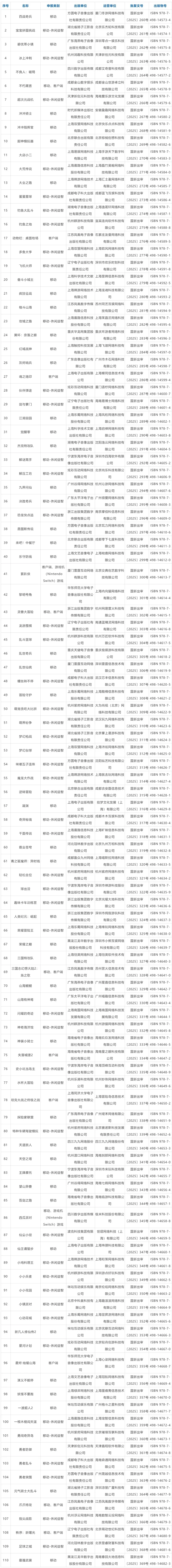 2月110款国产网络游戏版号下发：网易、4399、恺英网络、灵犀互娱皆在其列！