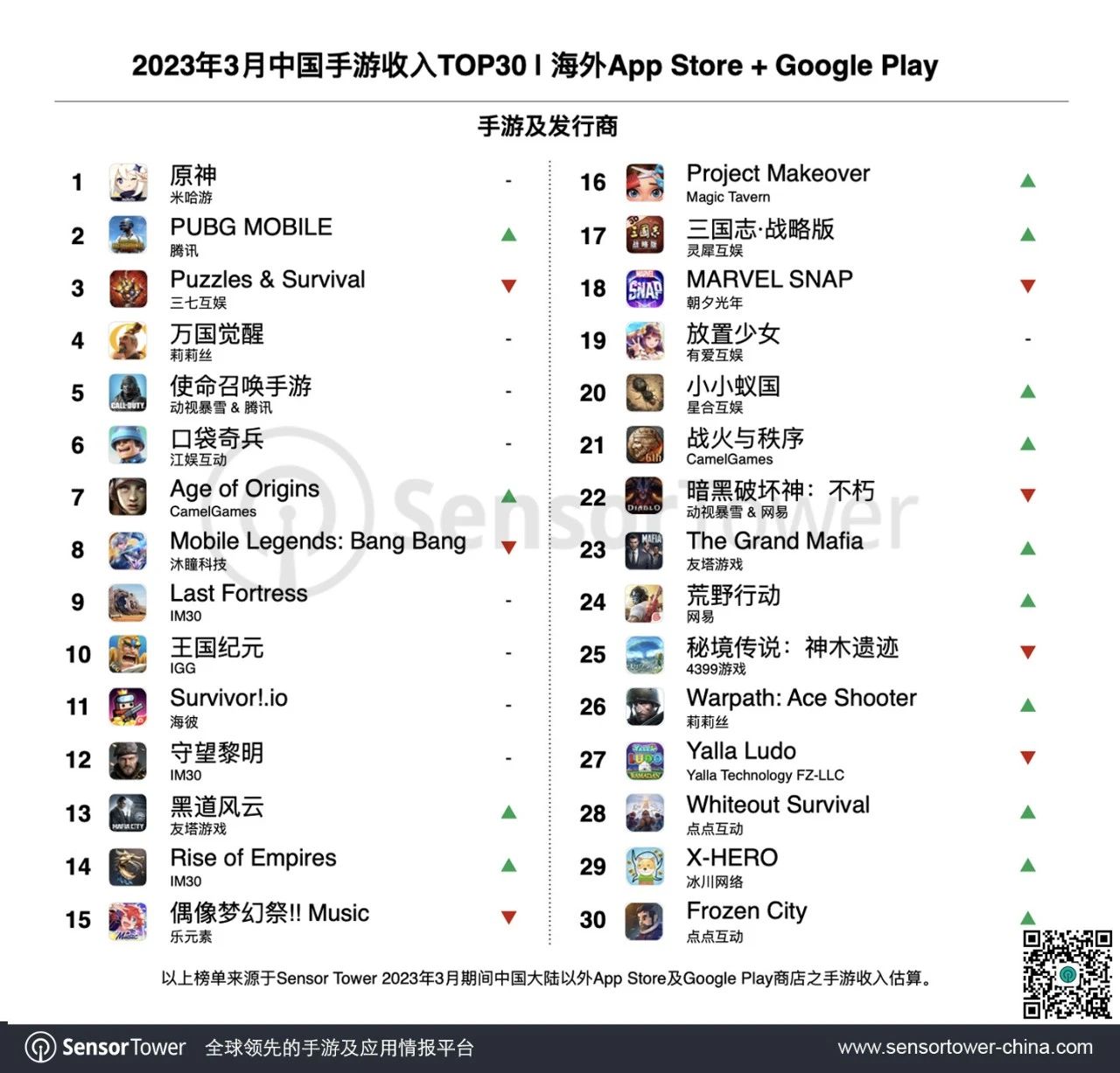 2023年3月成功出海的中国手游 -《PUBG Mobile》重回海外收入增长榜榜首，点点互动、莉莉丝新游表现亮眼