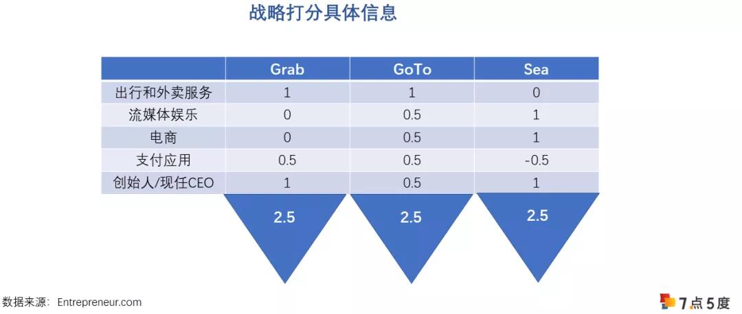 Grab、GoTo和冬海集团，谁会是东南亚超级应用霸主?