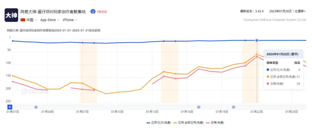 游戏社区赛道突围，网易大神的解法有点意思