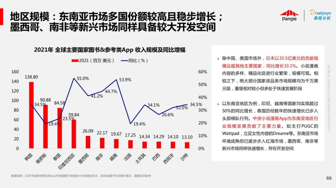 解锁非游应用快速增长 预见新兴市场成长力