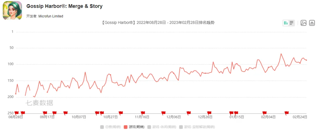 新品千万月流水，消除游戏大厂转身抓住了救命稻草