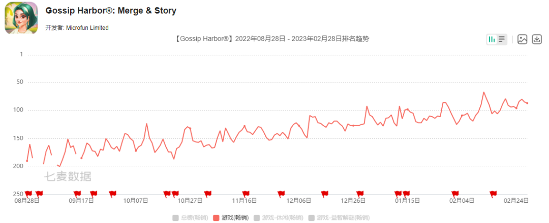 新品千万月流水，消除游戏大厂转身抓住了救命稻草