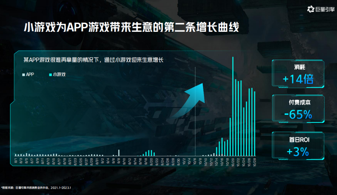 破解游戏增长困局，聊聊2023年增长的两大机会点