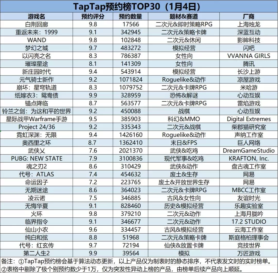 掘金TapTap预约榜：2022玩家最期待的新品有哪些？哪些赛道更契合市场潮流趋势？