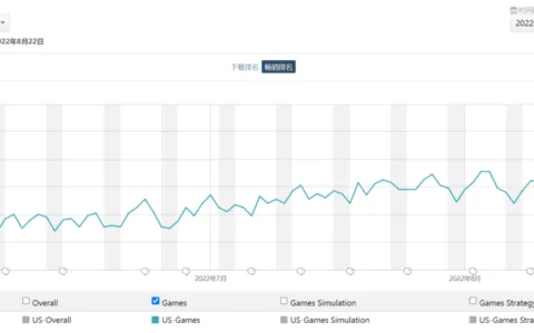7月出海收入Top 30，又一款国产手游成了美国畅销Top 50的常客