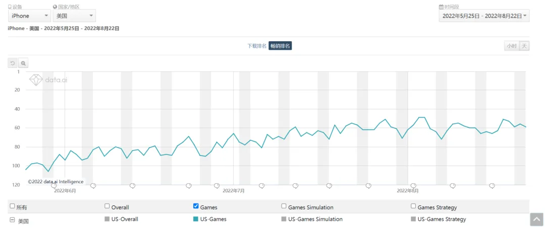 7月出海收入Top 30，又一款国产手游成了美国畅销Top 50的常客
