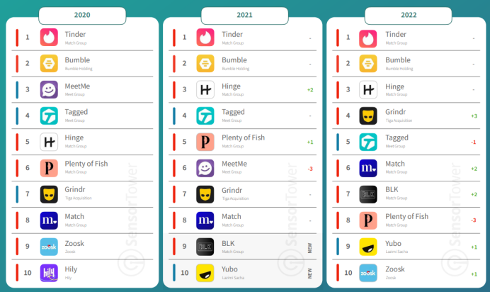 解读美国社交约会市场：“寻找真爱”热潮升温 兴趣交友生意难做