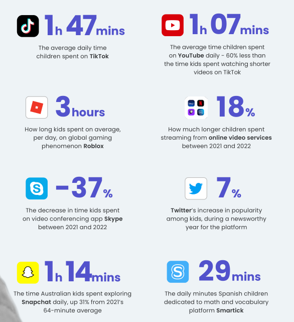 2022年欧美青少年社媒使用情况报道