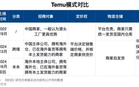 Temu半托管组织调整，推进出海本地招商