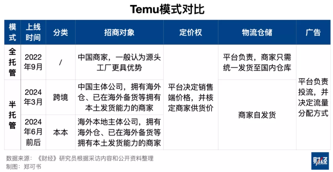 Temu半托管组织调整，推进出海本地招商