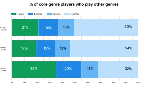 全球SLG玩家：次留仅24%，月留3.4%，但付费转化率最高