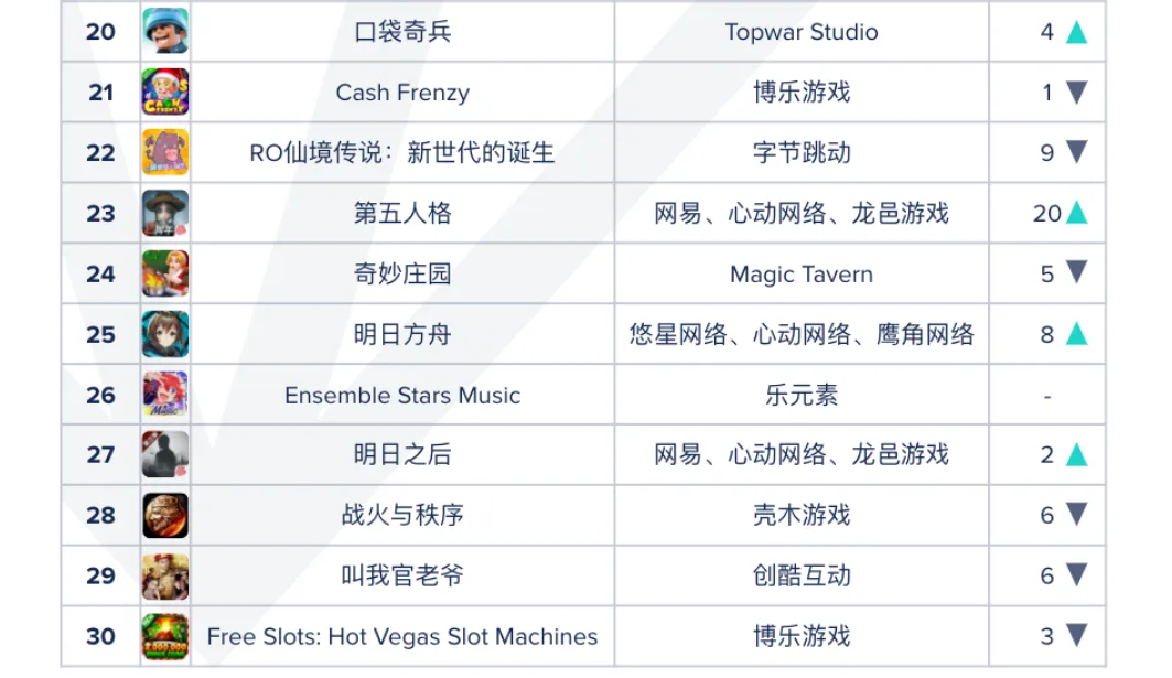 从畅销Top 200到Top 20，又一款国产SLG在海外火了