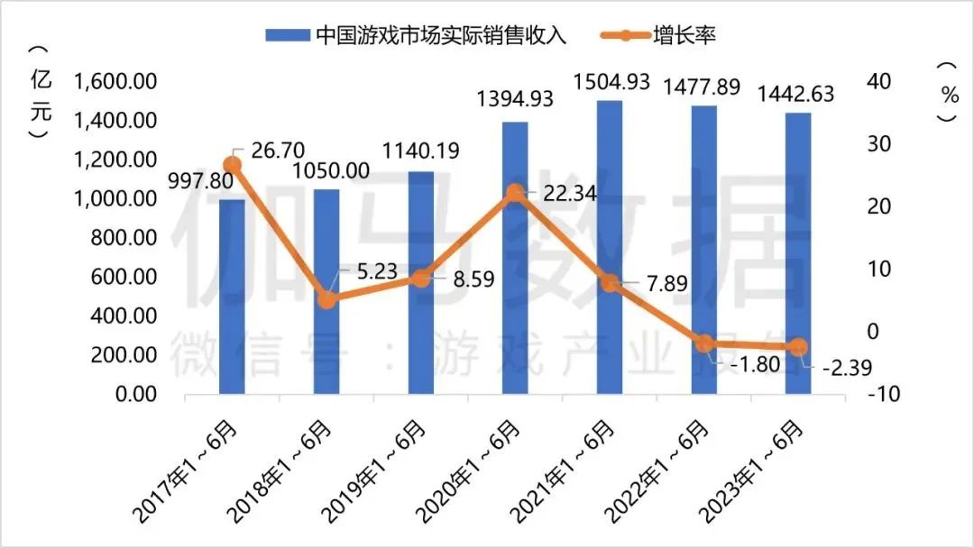 复苏的上半年？腾讯游戏收入再涨8%，多款产品创历史新高