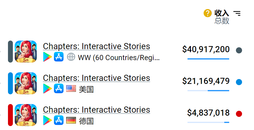 单款年收入过亿美元，被低估的海外女性向游戏市场