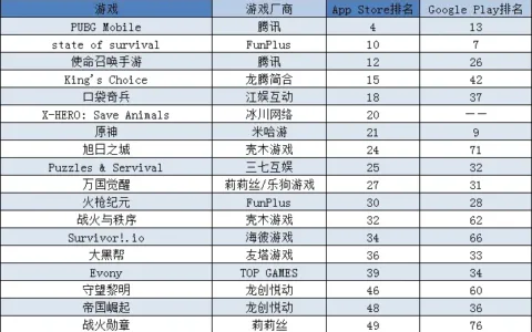 腾讯第三季度海外吸金117亿元，三七互娱超米哈游拿下出海收入魁首