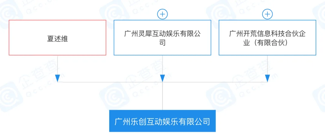 灵犀互娱投资乐创互动，后者为前网易战魂工作室负责人创立