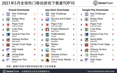 2021年5月全球热门移动游戏下载量TOP10