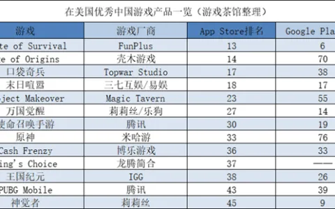 莉莉丝二次元新游首发表现优异 大厂海外收入增长迅猛 | 欧美出海秀