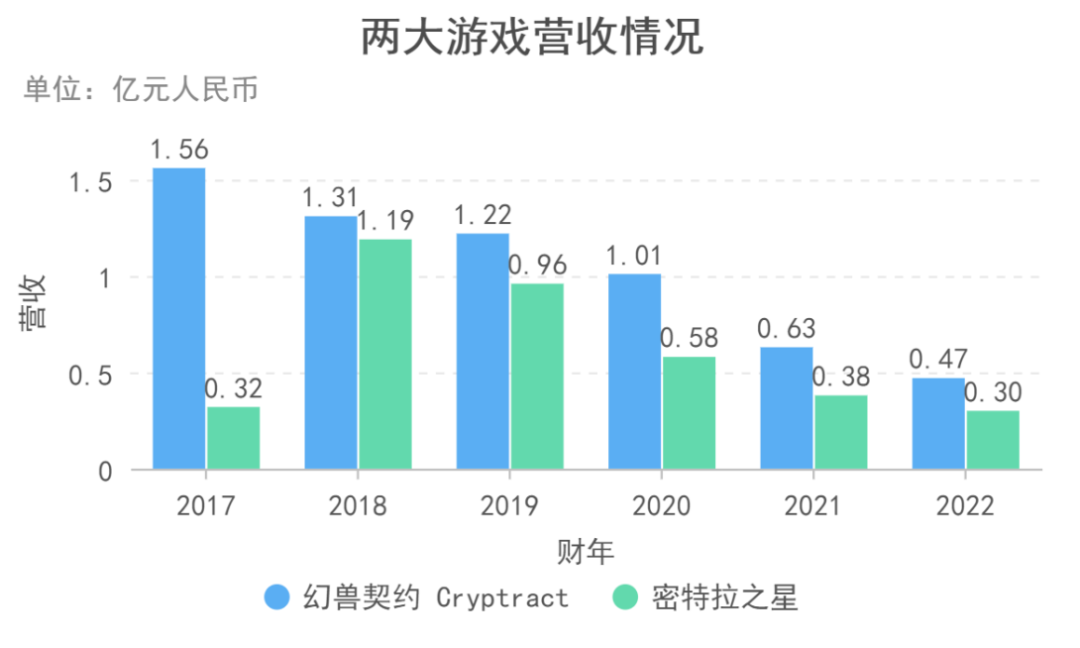 预热期花费1000万元，这款二次元上线75天累计流水4亿+