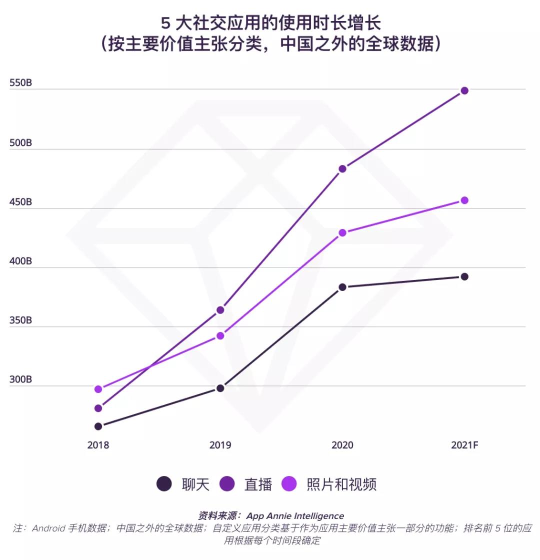 [重磅发布]社交媒体应用的演变：直播，社交媒体的新前沿